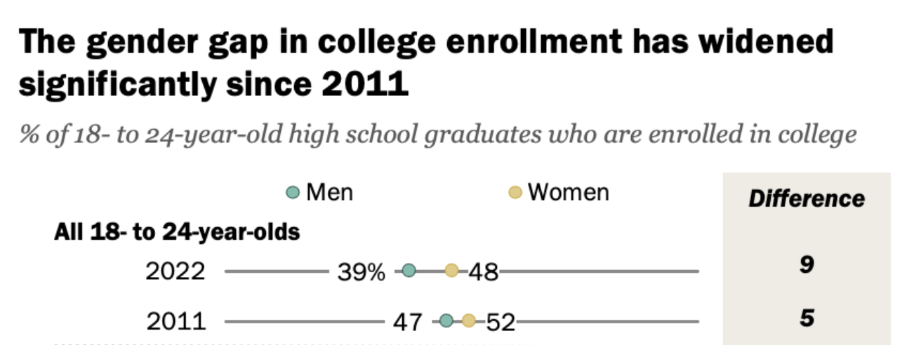 Если бы этот график показывал опережающий рост женщин, поступающих в ВУЗы — это был бы внушающий оптимизм график. Но он показывает рост женской доли за счёт сокращения числа поступающих мужчин, а не роста числа поступающих женщин Если бы этот график показывал опережающий рост женщин, поступающих в ВУЗы — это был бы внушающий оптимизм график. Но он показывает рост женской доли за счёт сокращения числа поступающих мужчин, а не роста числа поступающих женщин