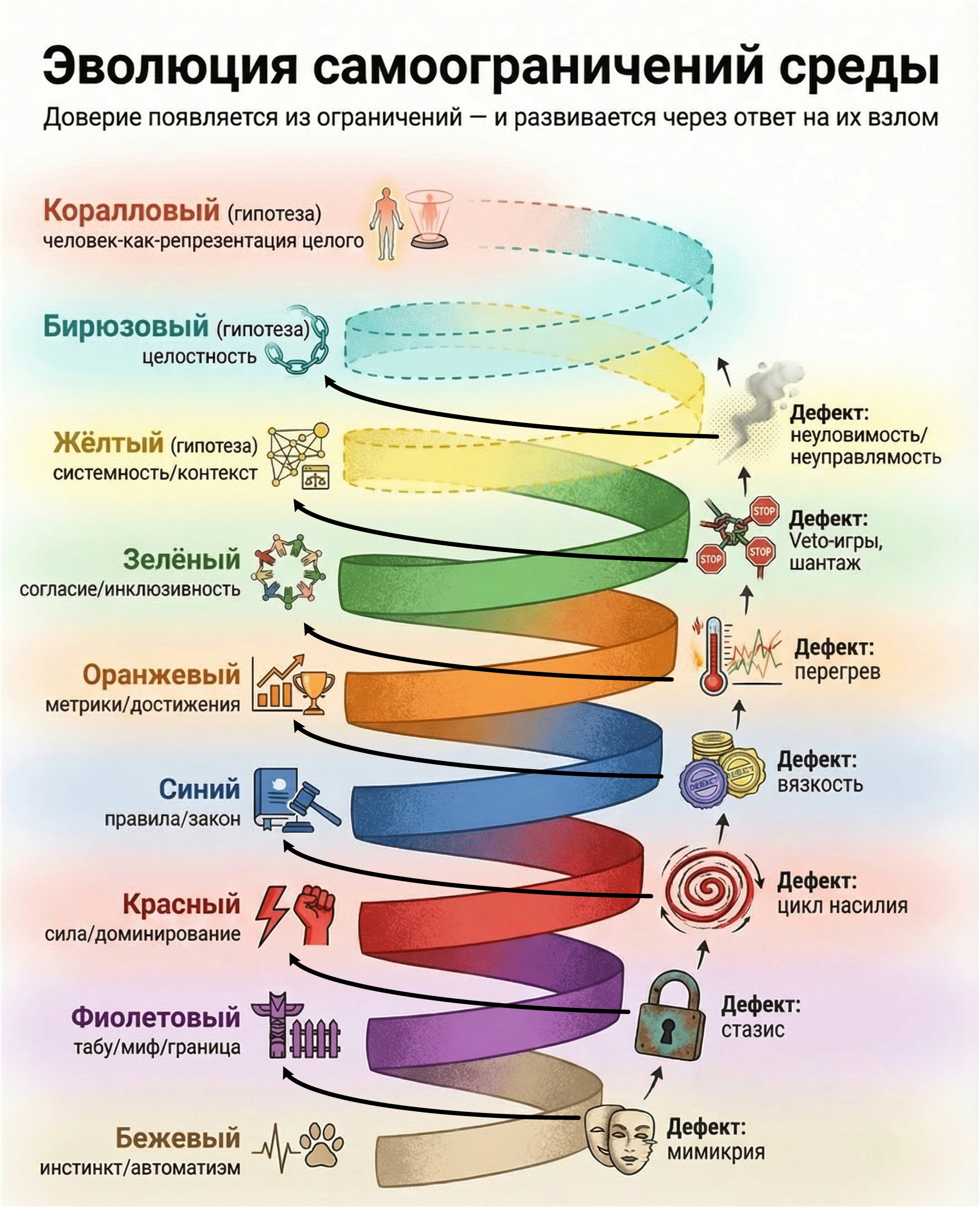 Уровни зрелости как эволюция самоограничений, image #3