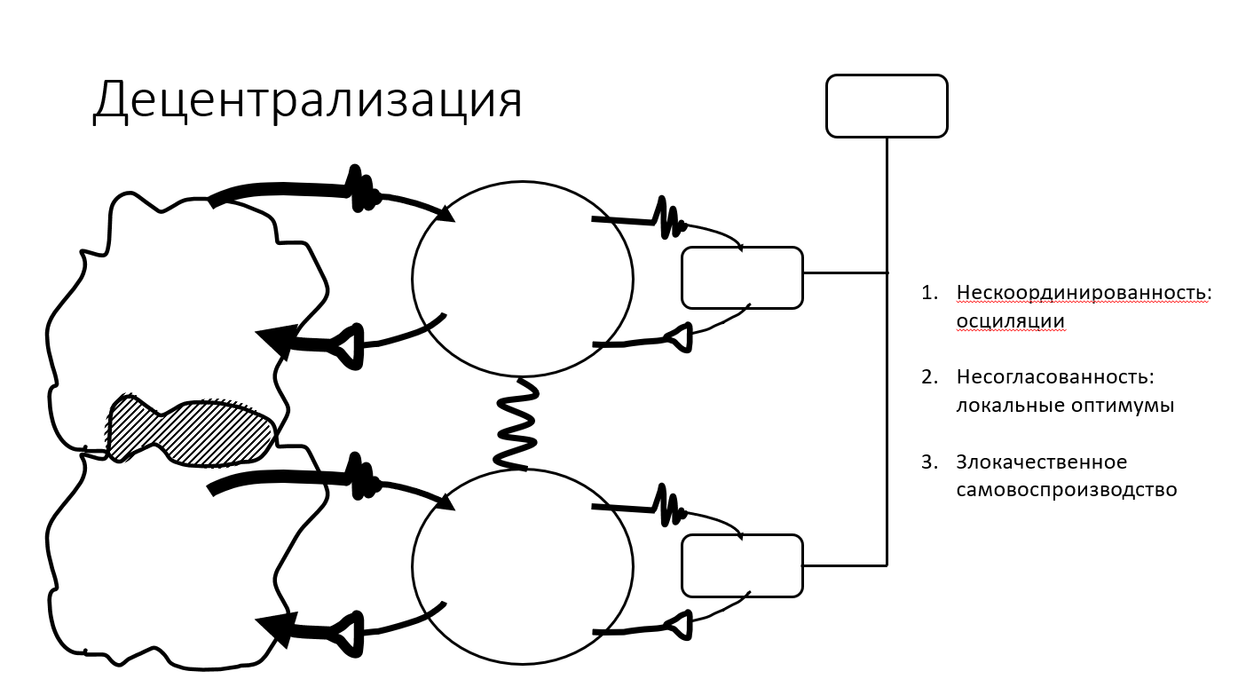Слайд 14 децентрализация