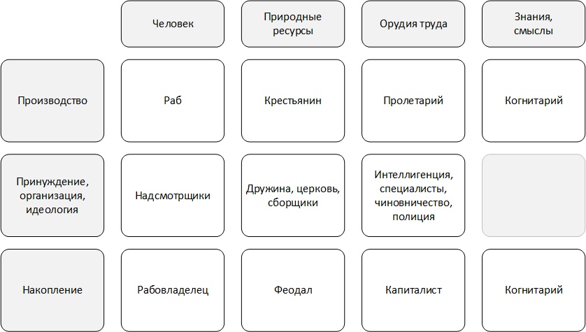 Первая попытка погружения в понятие когнитариата, image #4